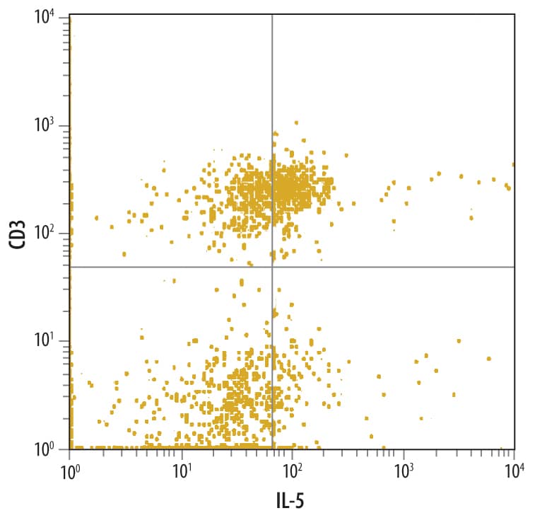 Detection of IL-5 antibody in Human PBMCs antibody by Flow Cytometry.