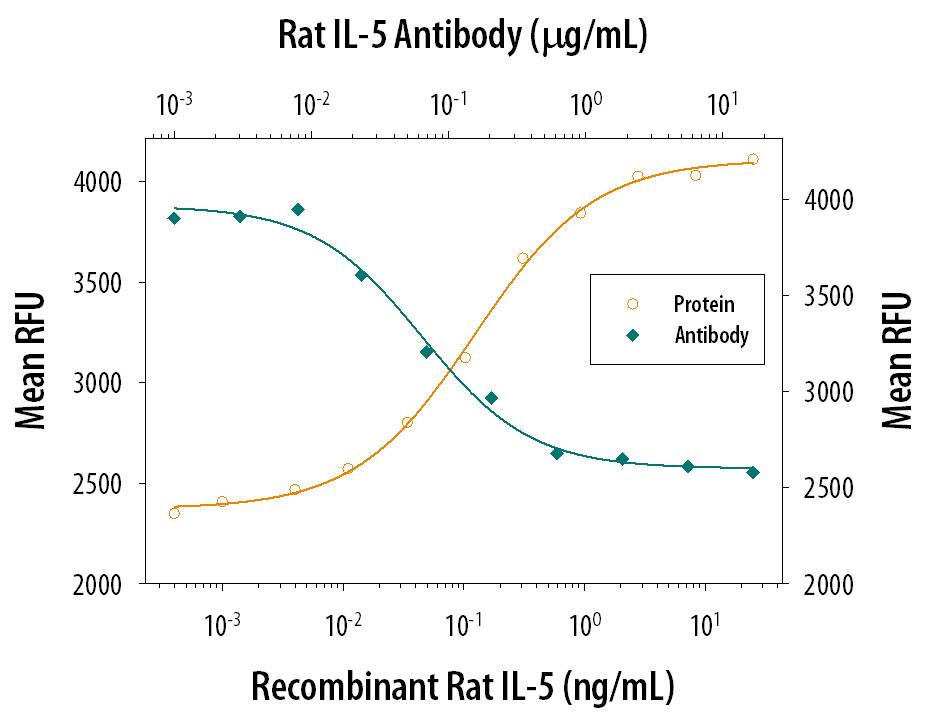 Cell Proliferation Induced by IL‑5 and Neutralization by Rat IL‑5 Antibody.