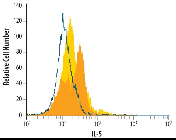 Detection of IL-5 antibody in PMA and Ca2+ionomycin-treated Human PBMCs antibody by Flow Cytometry.