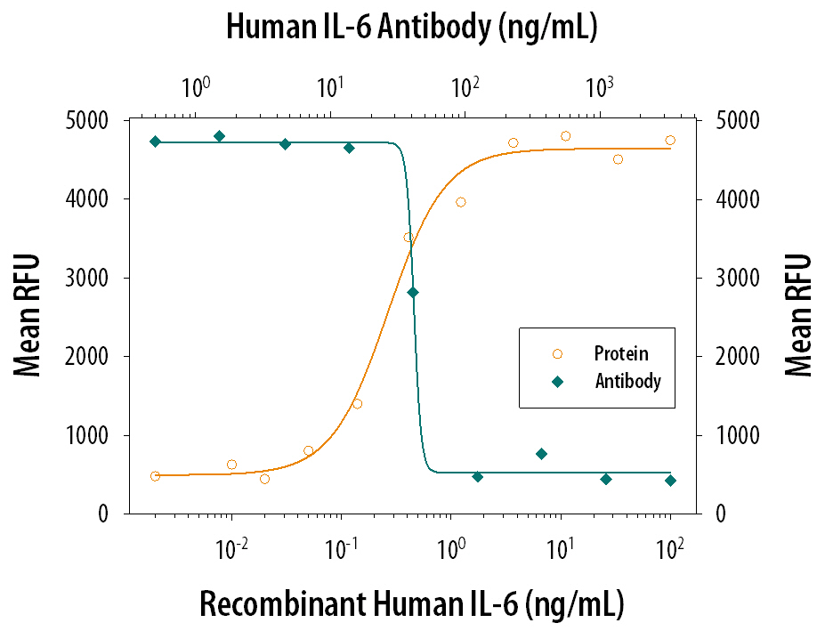 Cell Proliferation Induced by IL-6 and Neutralization by Human IL-6 Antibody.