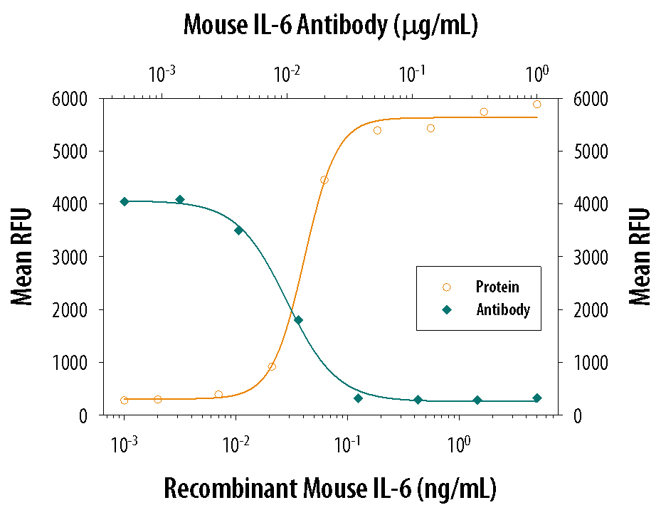 Cell Proliferation Induced by IL‑6 and Neutralization by Mouse IL‑6 Antibody.