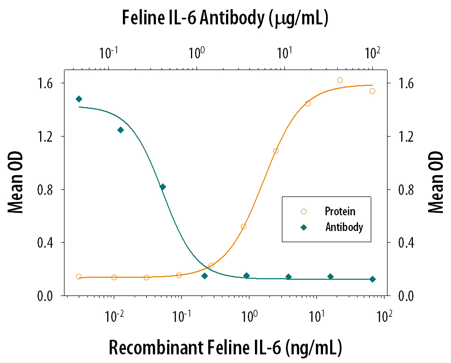 Cell Proliferation Induced by IL‑6 and Neutralization by Feline IL‑6 Antibody.