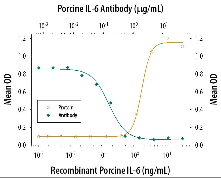 Cell Proliferation Induced by IL-6 and Neutralization by Porcine IL-6 Antibody.