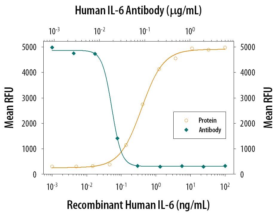 Cell Proliferation Induced by IL‑6 and Neutralization by Human IL‑6 Antibody.