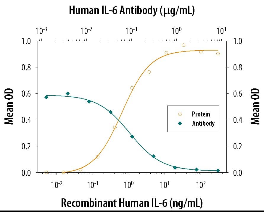 Cell Proliferation Induced by IL-6 and Neutralization by Human IL-6 Antibody.