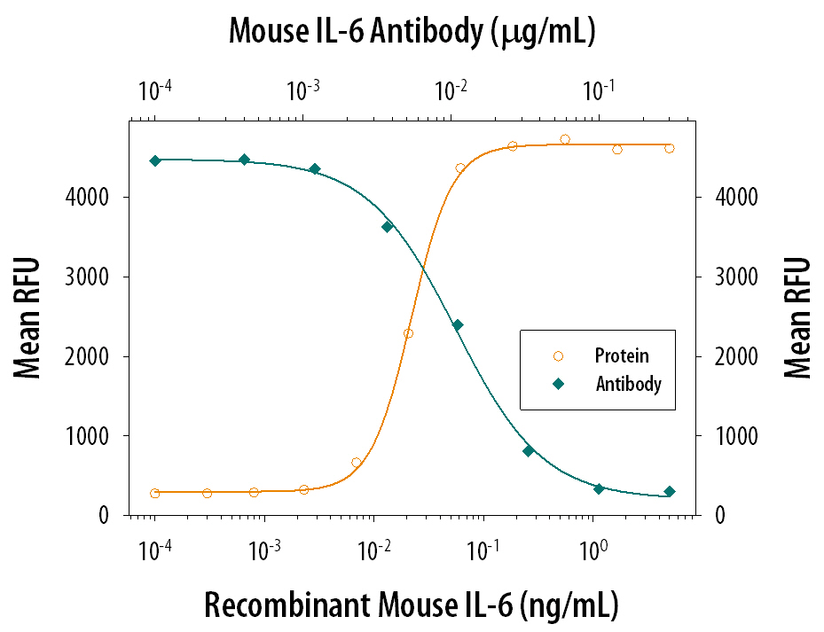 Cell Proliferation Induced by IL‑6 and Neutralization by Mouse IL‑6 Antibody.