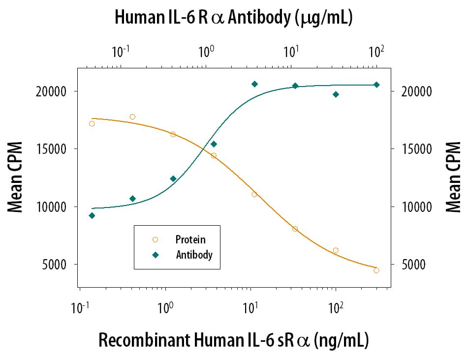 IL-6R alphaEnhancement of IL‑6‑dependent Inhibition of Cell Proliferation and Neutralization by Human IL-6R alpha Antibody.