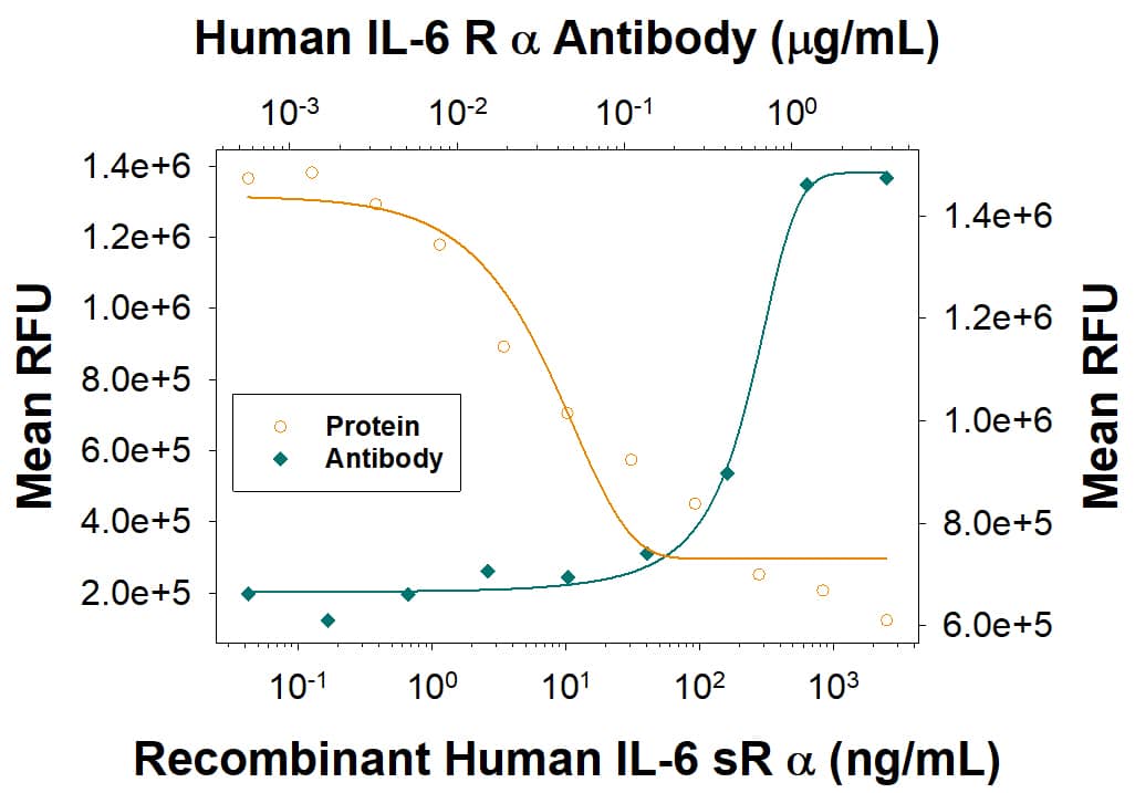 IL-6R alpha Enhancement of IL‑6‑dependent Inhibition of Cell Proliferation and Neutralization by Human IL-6R alpha Antibody.