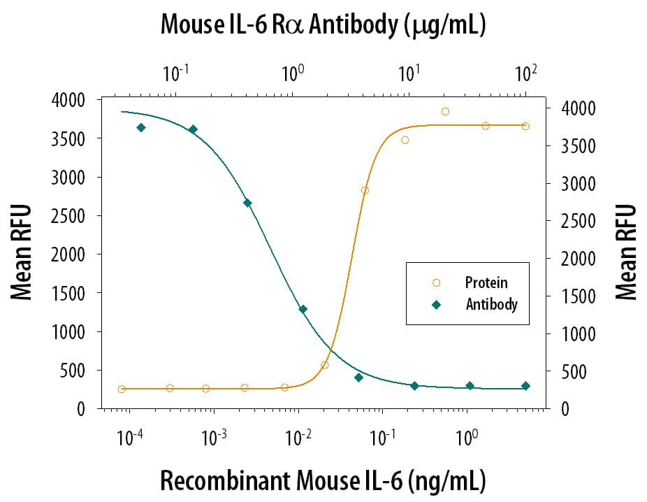 Cell Proliferation Induced by IL‑6 and Neutralization by Mouse IL-6R alpha Antibody.