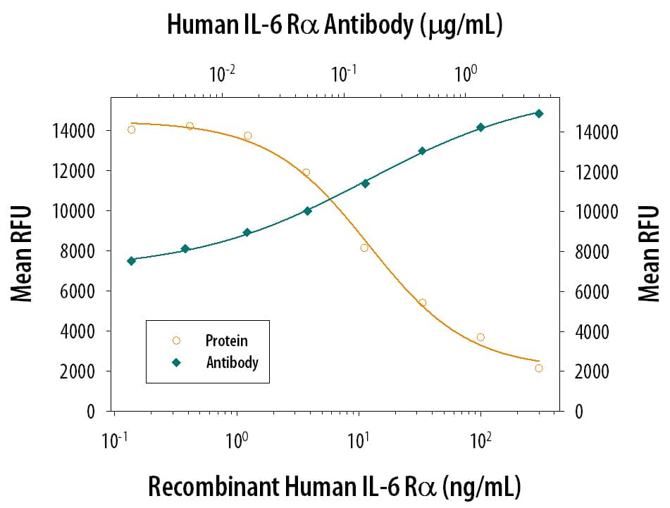 IL-6R alpha Enhancement of IL‑6-dependent Inhibition of Cell Proliferation and Neutralization by Human IL-6R alpha Antibody.