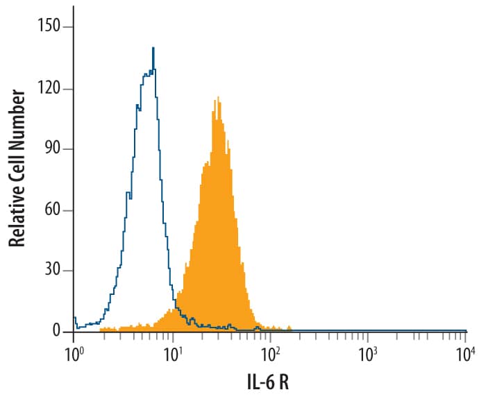 Detection of IL-6R alpha antibody in U937 Human Cell Line antibody by Flow Cytometry.