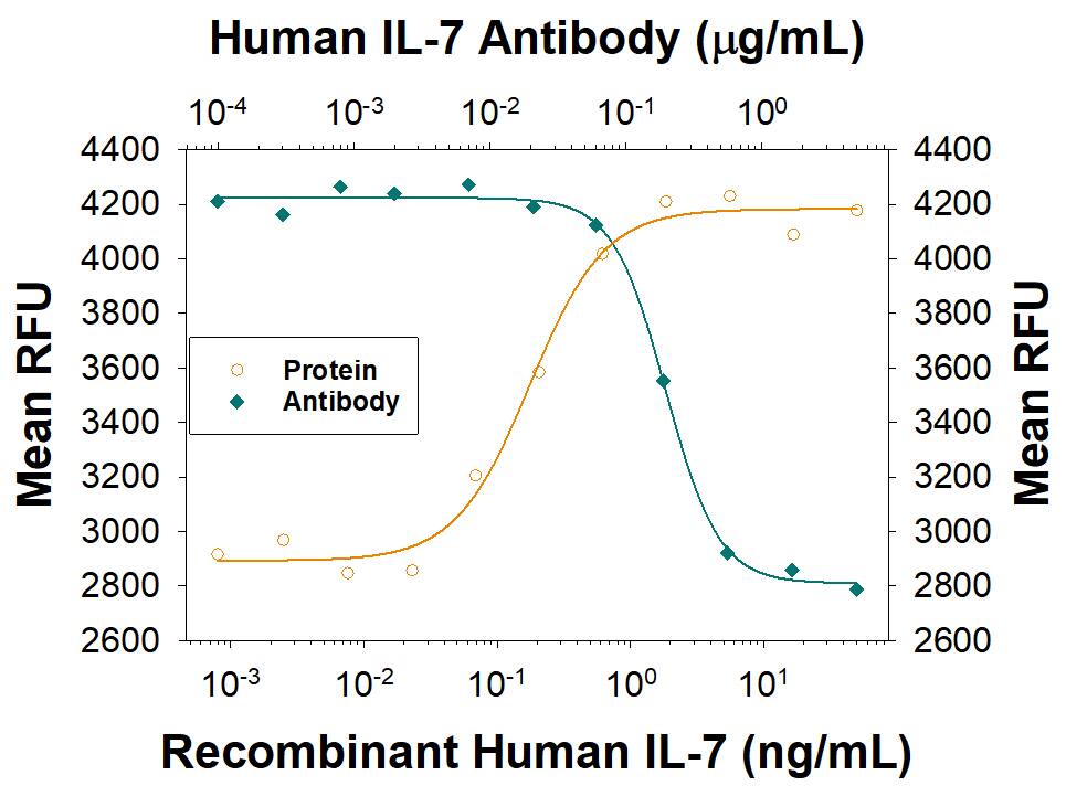Cell Proliferation Induced by IL-7 and Neutralization by Human IL-7 Antibody.