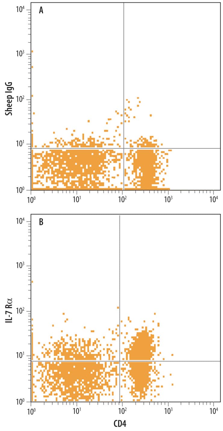 Detection of IL-7 Ra/CD127 antibody in Rat Splenocytes antibody by Flow Cytometry.