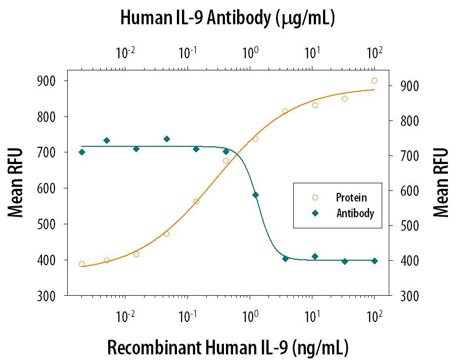 Cell Proliferation Induced by IL‑9 and Neutralization by Human IL‑9 Antibody.