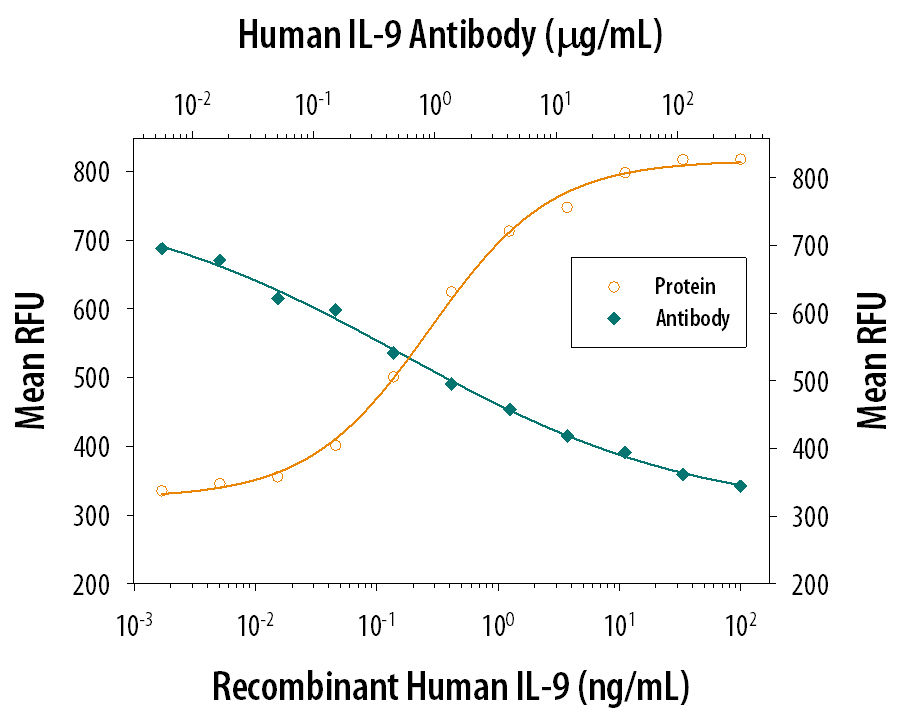 Cell Proliferation Induced by IL-9 and Neutralization by Human IL-9 R Antibody.