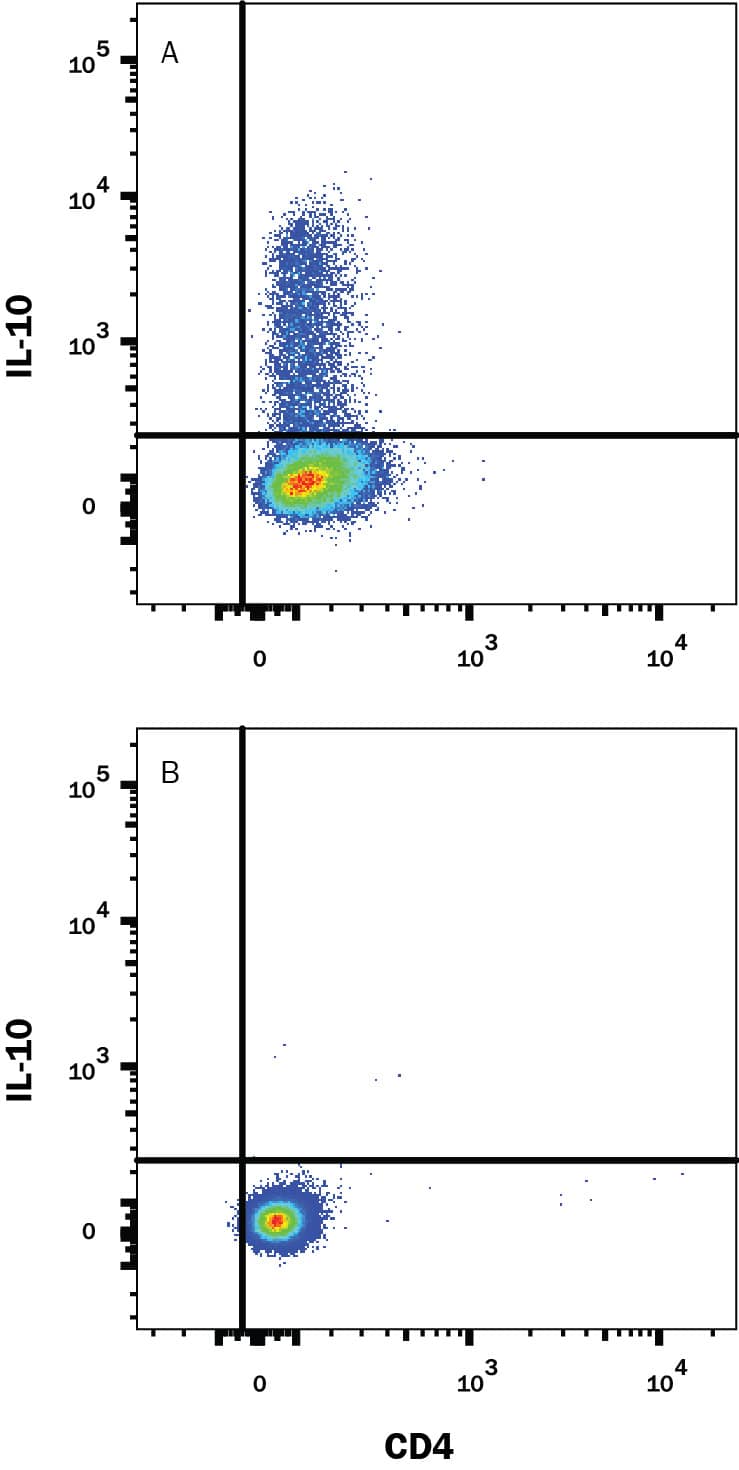 Detection of IL-10 antibody in Human PBMCs antibody by Flow Cytometry.