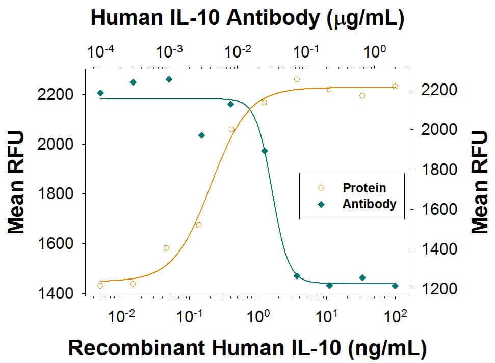 Cell Proliferation Induced by IL-10 and Neutralization by Human IL-10 Antibody.