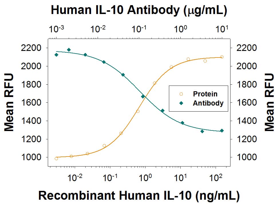 Cell Proliferation Induced by IL-10 and Neutralization by Human IL-10 Antibody.