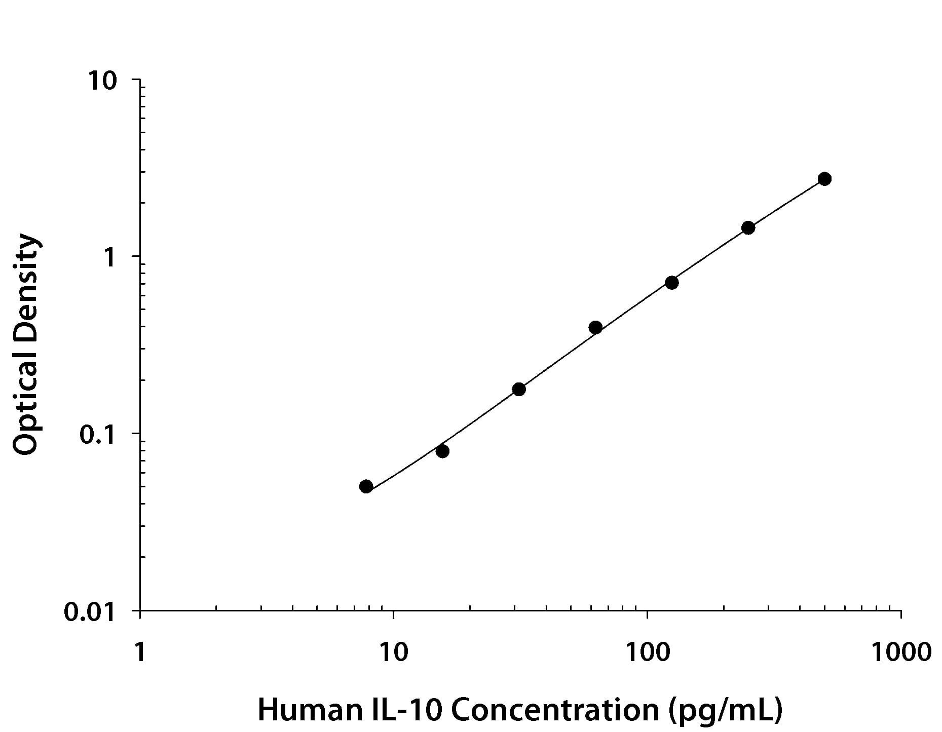 Human IL-10 Antibody in ELISA Standard Curve.