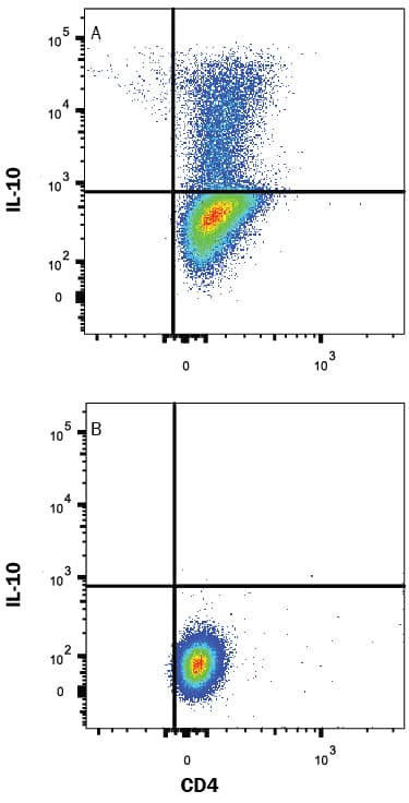 Detection of IL-10 antibody in Human PBMCs antibody by Flow Cytometry.