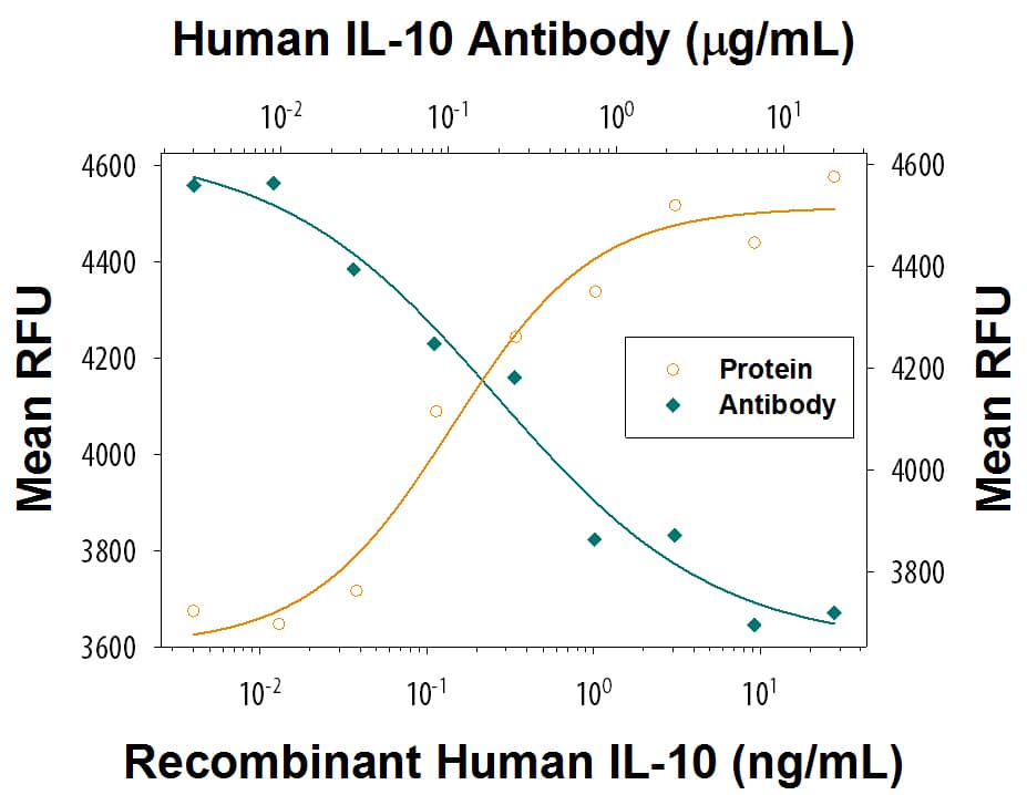 Cell Proliferation Induced by IL-10 and Neutralization by Human IL-10 Antibody.