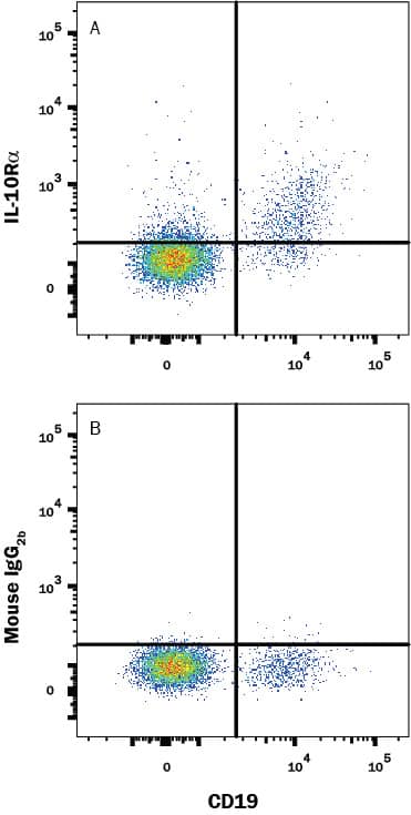 Detection of IL-10 Ra antibody in Human Blood Lymphocytes antibody by Flow Cytometry.