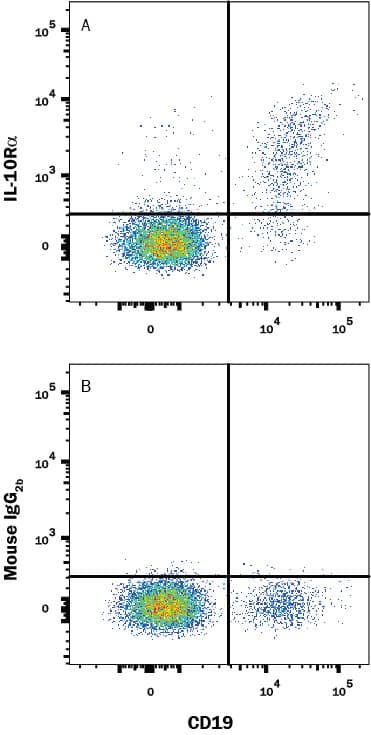 Detection of IL-10 Ra antibody in Human Blood Lymphocytes antibody by Flow Cytometry.