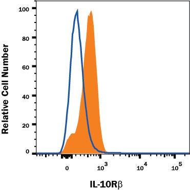 Detection of IL-10 R beta antibody in Human PBMC Monocytes antibody by Flow Cytometry