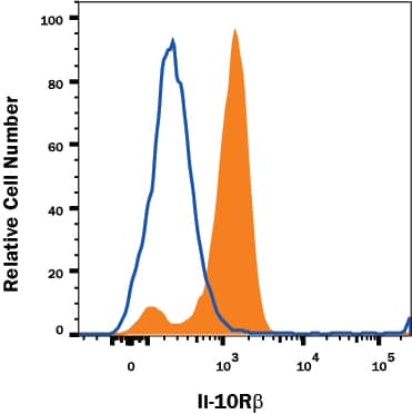 Detection of IL-10 R beta antibody in Human PBMC Monocytes antibody by Flow Cytometry