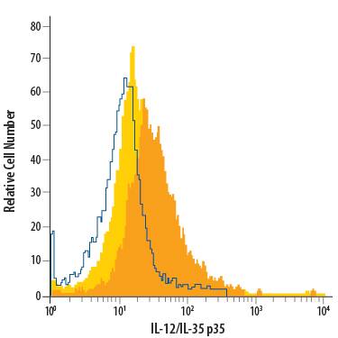 Detection of IL-12/IL-35 p35 antibody in Mouse Splenocytes antibody by Flow Cytometry.