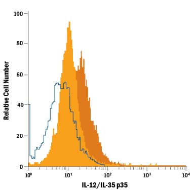 Detection of IL-12/IL-35 p35 antibody in Mouse Splenocytes antibody by Flow Cytometry.