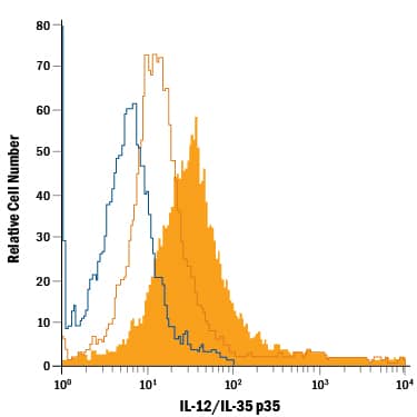 Detection of IL-12/IL-35 p35 antibody in Mouse Splenocytes antibody by Flow Cytometry.
