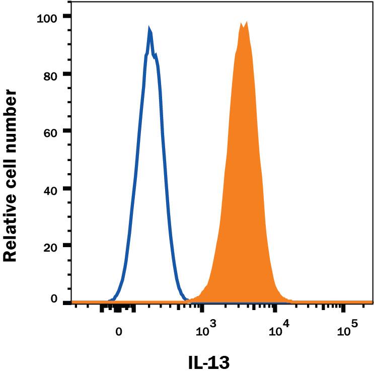 Detection of IL-13 antibody in NS0 Mouse Cell Line Transfected with Human IL-13 antibody by Flow Cytometry.