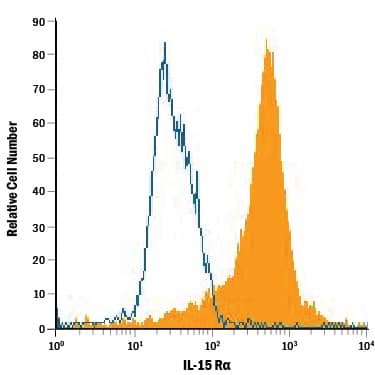 Detection of IL-15 Ra antibody in C57BL/6 Mouse Bone Marrow Cells antibody by Flow Cytometry.