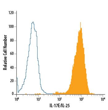 Detection of IL-17E/IL-25 antibody in PC-3 Human Cell Line antibody by Flow Cytometry.