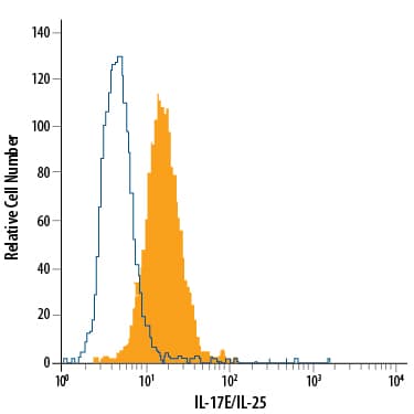 Detection of IL-17E/IL-25 antibody in PC-3 Human Cell Line antibody by Flow Cytometry.