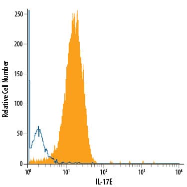 Detection of IL-17E/IL-25 antibody in Tramp-C1 Mouse Cell Line antibody by Flow Cytometry.