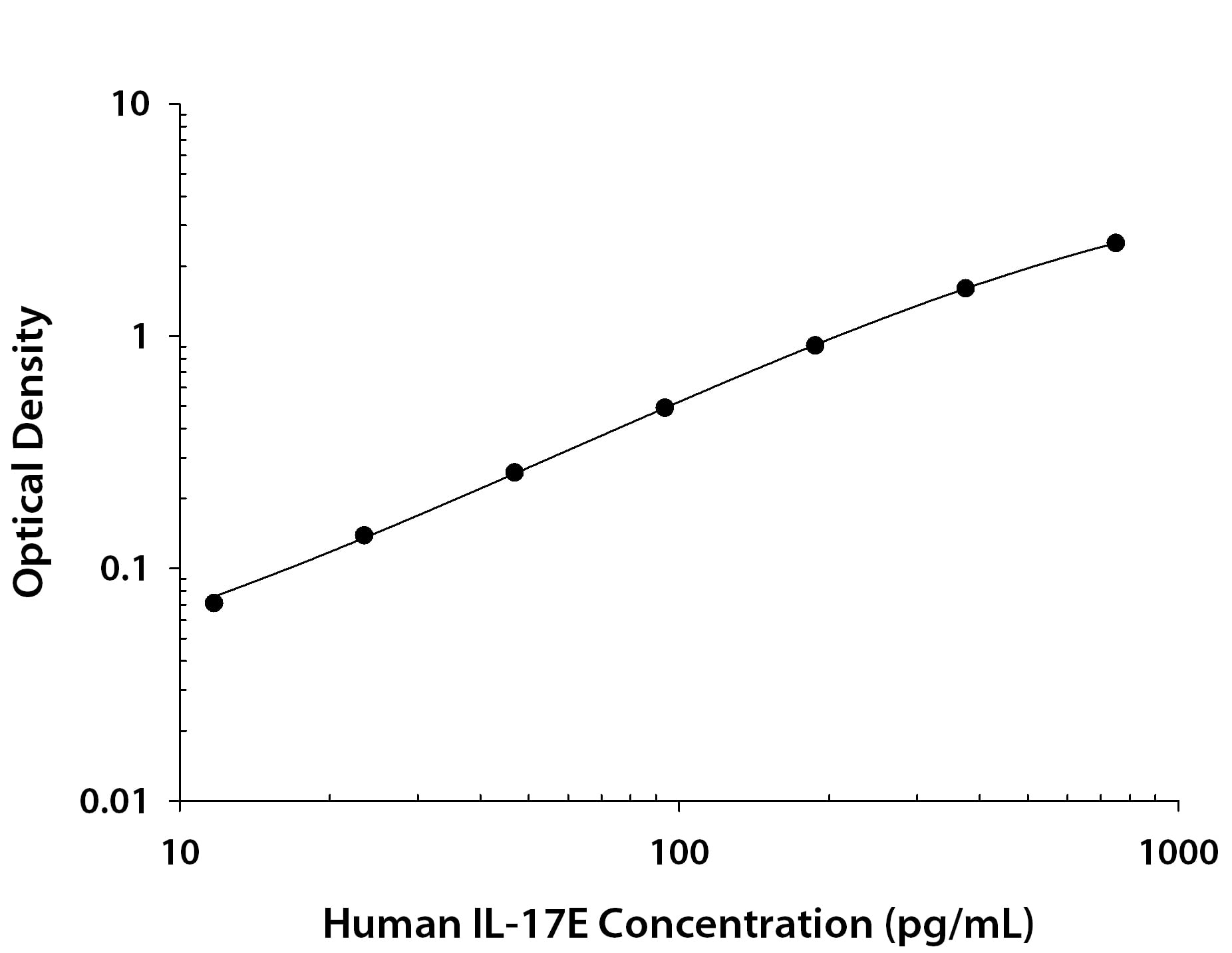 Human IL-17E/IL-25 Antibody in ELISA Standard Curve.