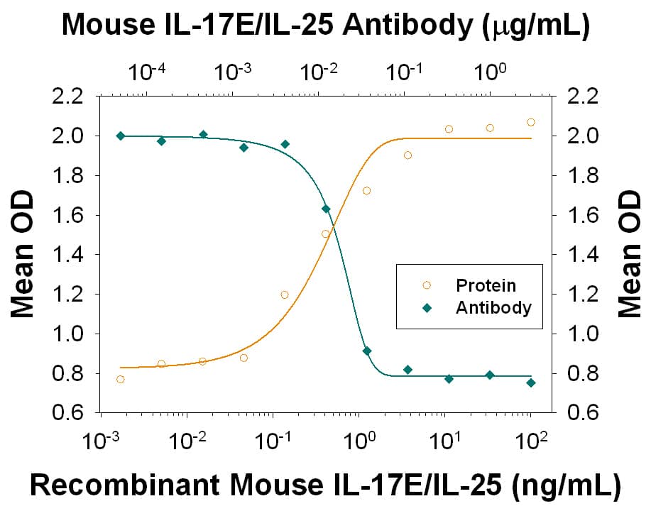 CXCL1/GRO alpha Secretion Induced by IL‑17E/IL‑25 and Neutralization by Mouse IL‑17E/IL‑25 Antibody.