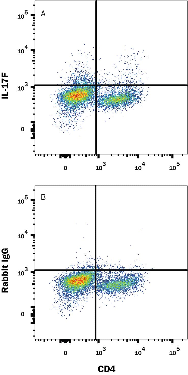 Detection of IL-17F antibody in Mouse Splenocytes Stimulated to Induce Th17 Cells antibody by Flow Cytometry.