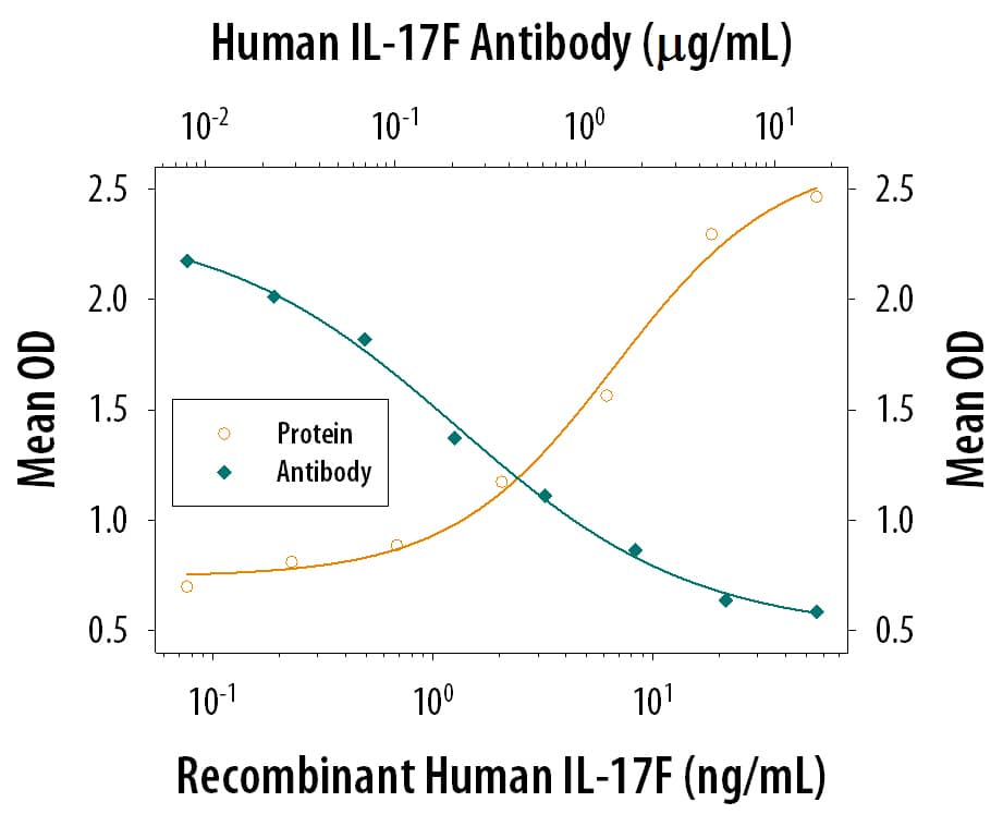 IL-6 Secretion Induced by IL‑17F and Neutralization by Human IL‑17F Antibody.