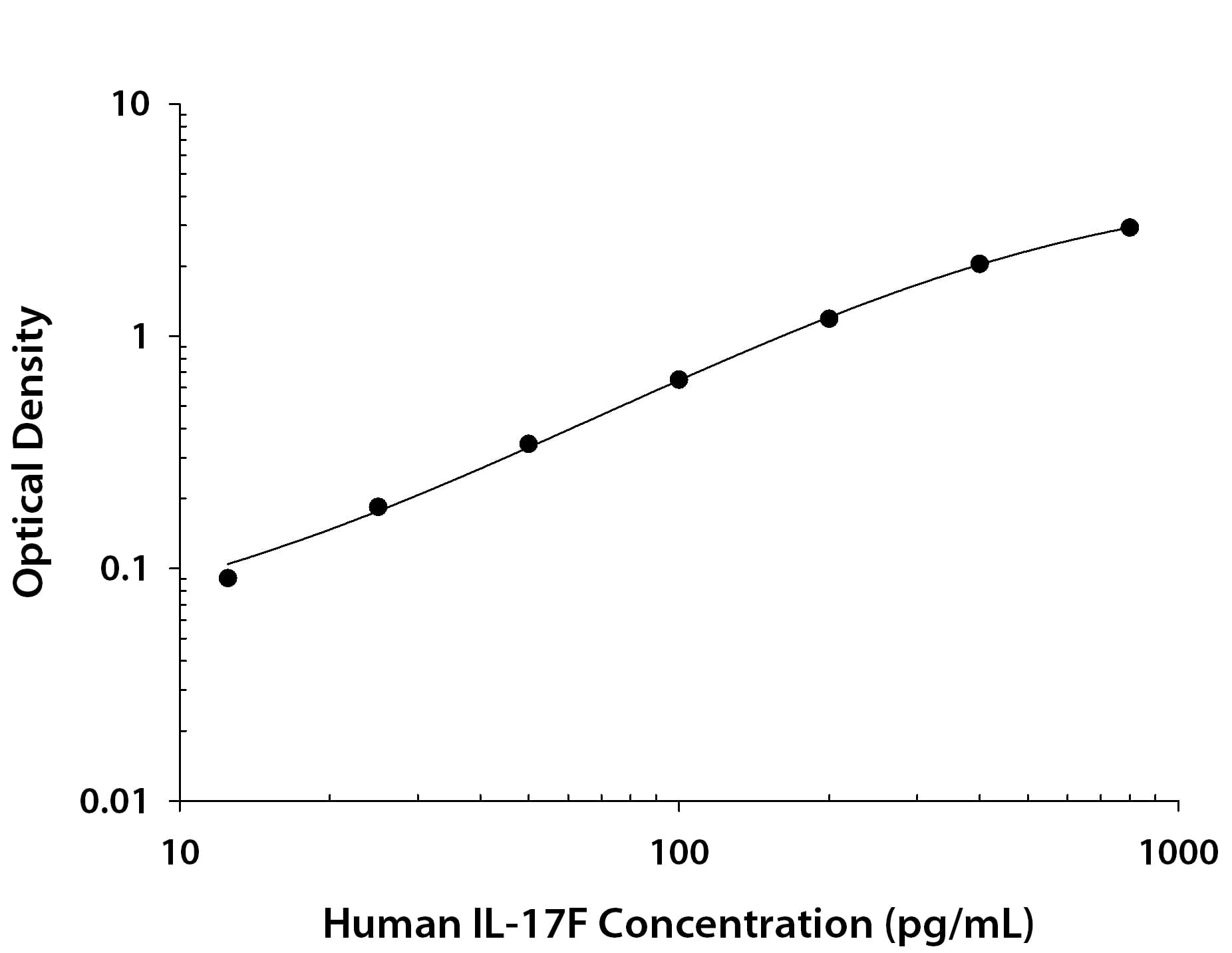 Human IL-17F Antibody in ELISA Standard Curve.