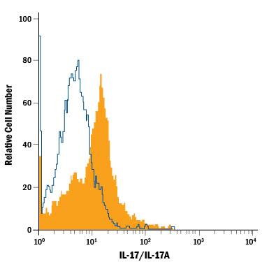 Detection of IL-17/IL-17A antibody in Human PBMCs antibody by Flow Cytometry.