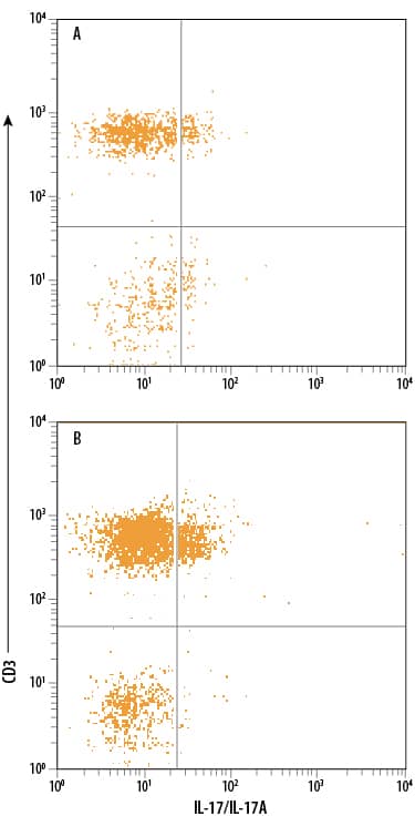 Detection of IL-17/IL-17A antibody in Human PBMCs antibody by Flow Cytometry.