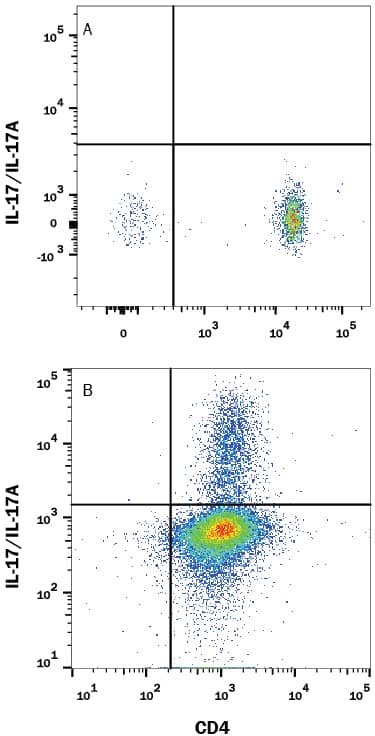 Detection of IL-17/IL-17A antibody in Human PBMCs antibody by Flow Cytometry.