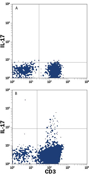 Detection of IL-17/IL-17A antibody in Human PBMCs antibody by Flow Cytometry.