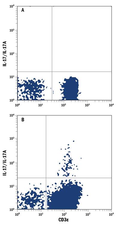 Detection of IL-17/IL-17A antibody in Th17-differentiated Human CD4+PBMCs antibody by Flow Cytometry.