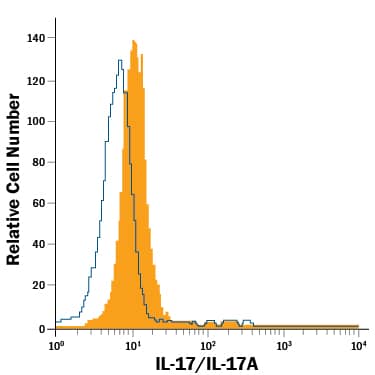 Detection of IL-17/IL-17A antibody in EL-4 Mouse Cell Line antibody by Flow Cytometry.