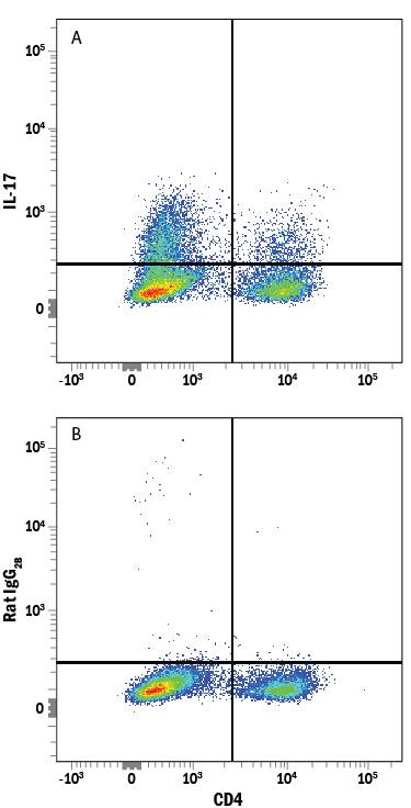 Detection of IL-17/IL-17A antibody in Mouse Splenocytes Stimulated to Induce Th17 Cells antibody by Flow Cytometry.