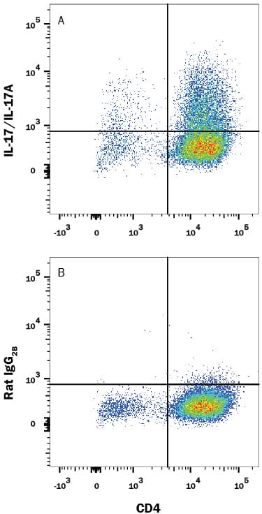 Detection of IL-17/IL-17A antibody in Mouse Splenocytes antibody by Flow Cytometry.